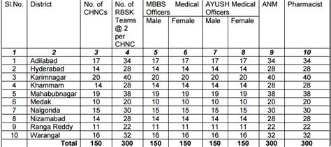 Telanganna TS RBSK Contact basic Posts District wise Merit list in ...