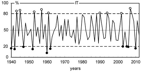 Dynamics Changes in Basal Area Increment, Carbon Isotopes Composition ...