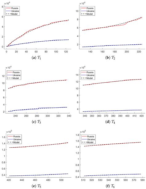 Analyzing Russia–Ukraine War Patterns Based on Lanchester Model Using ...