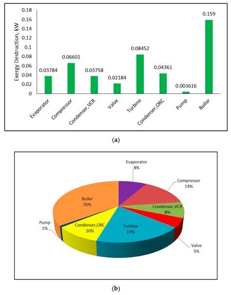 Energy and Exergy Analysis of Combined Organic Rankine Cycle-Single and ...