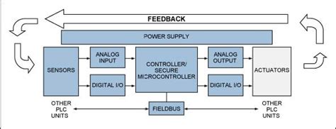 Industrial Applications - How Signal Chains and PLCs Impact Our Lives