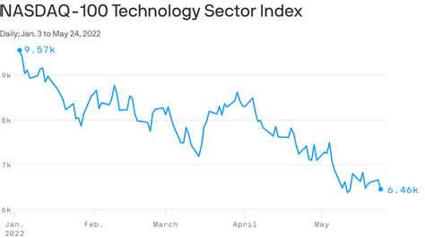 Technology Stocks Over Time 的图像结果