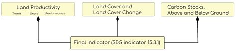 Monitoring Sustainable Development Goal Indicator 15.3.1 on Land ...