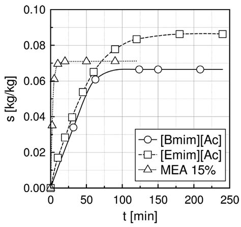 Comparison of CO2 Separation Efficiency from Flue Gases Based on ...