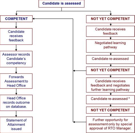 Image result for English Learners Education Testing Flow Chart