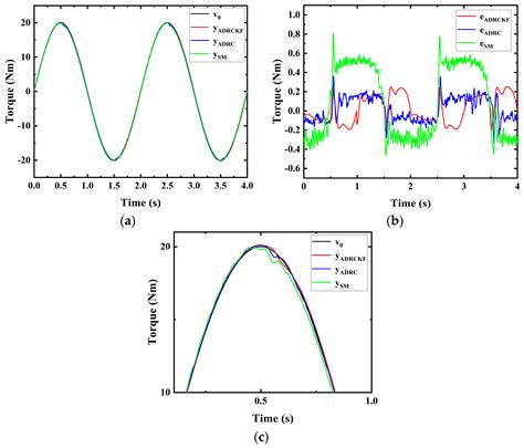 Active Disturbance-Rejection Controller (ADRC)-Based Torque Control for ...
