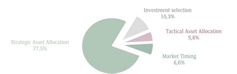 Strategic Asset Allocation or the Art of Diversification