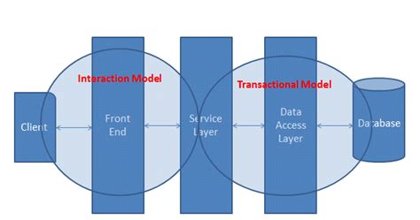 Image result for Example of a Transaction Model of Interaction