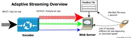 Image result for Adaptive Streaming