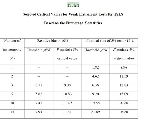 Image result for Weak Instrument Problem