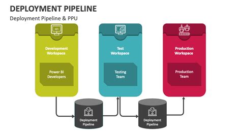 Deployment Pipeline 的图像结果