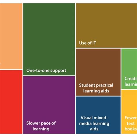 Image result for TreeMap School