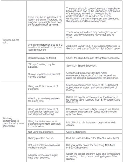 Image result for Problem with Programmer On Blomberg Washing Machine