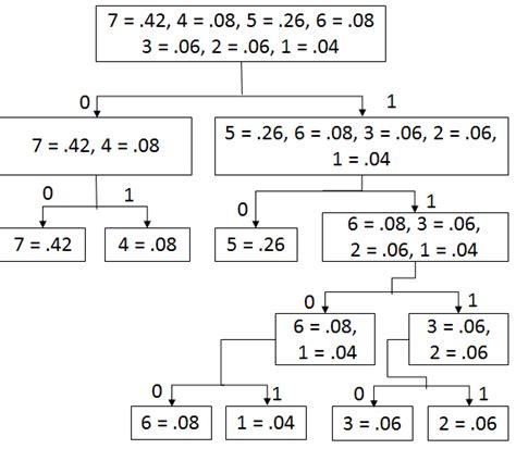 Image result for Shannon-Fano Encoding Algorithm