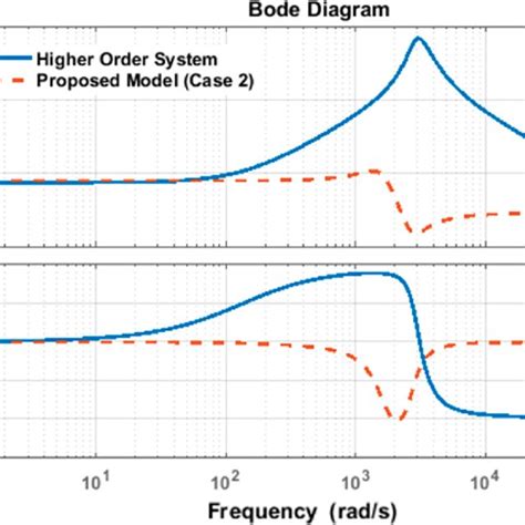 Image result for Second Order Bode Plot