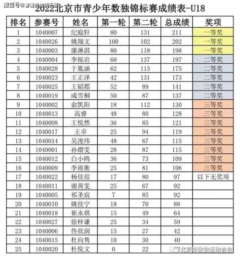 重磅：2022年全国高中数学联赛北京等10省市省队及省一获奖名单公示 - 知乎