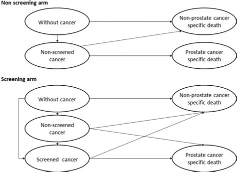 Image result for Markov Model