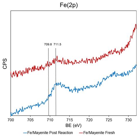 Oxidative Degradation of Trichloroethylene over Fe2O3-doped Mayenite ...