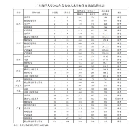 2020广东海洋大学艺术类录取分数线一览表(含2018-2019历年)