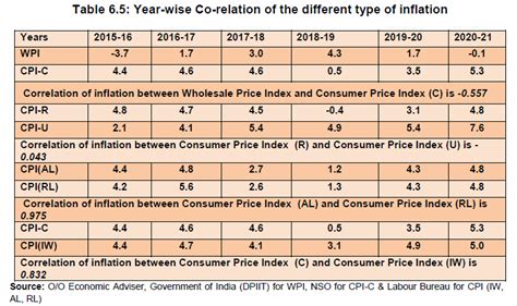 Economic Survey - Economic & Statistics Department, HP, India