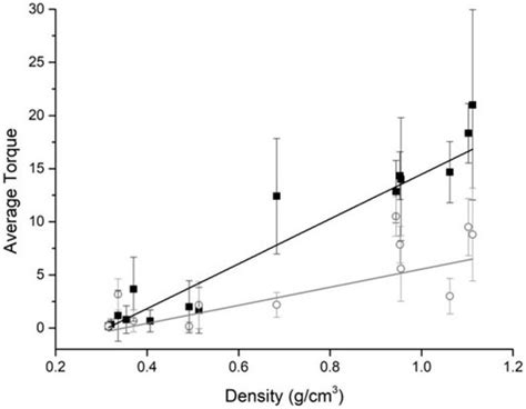 Bone Density and Implant Primary Stability. A Study on Equine Bone Blocks