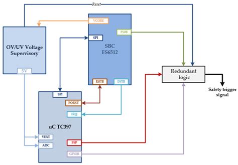 Power Supply Platform and Functional Safety Concept Proposals for a ...