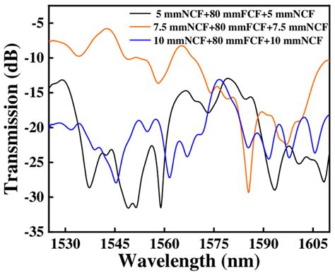 A Novel MZI Fiber Sensor with Enhanced Curvature and Strain Sensitivity ...