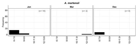 Development and Length Frequency Distribution of Larvae of Some ...