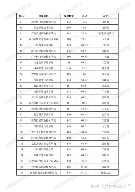 2023年大学生竞赛排行榜【附竞赛表单】 - 知乎