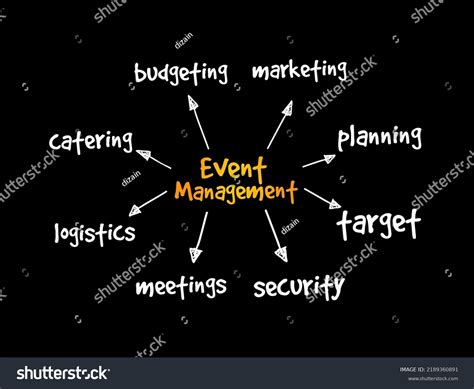 Image result for Event Management Process Map