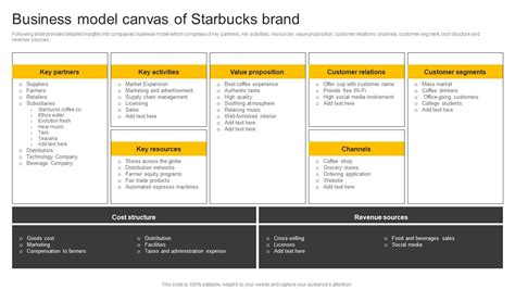 Starbuck Business Model Canvas 的图像结果