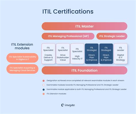 ITIL Certification 的图像结果