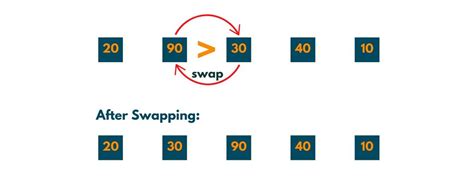 Image result for Bubble Sort Java Code