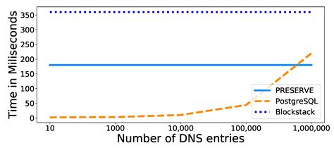Privacy-Preserving Passive DNS