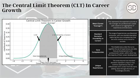 Boost Your Career with Central Limit Theorem : A Guide to Strategic Growth