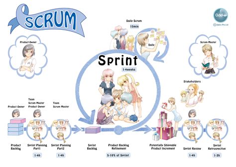 Image result for Scrum Master Guide