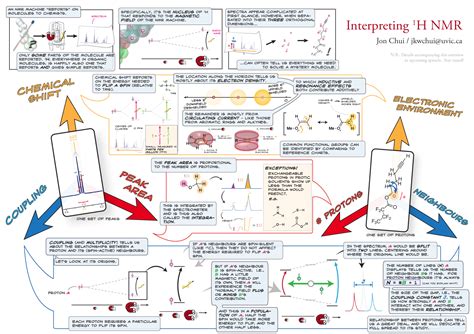 Visual Guide to NMR Spectroscopy — Master Organic Chemistry | Chemistry ...