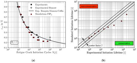 Micromechanical Modelling of the Influence of Strain Ratio on Fatigue ...