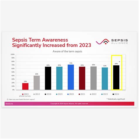Today is World Sepsis Day! Sepsis is caused by an infection and can kill you. Vaccines can ...