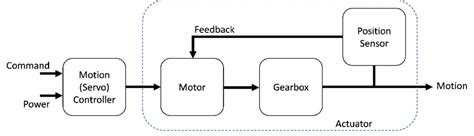 Image result for Computer Motion