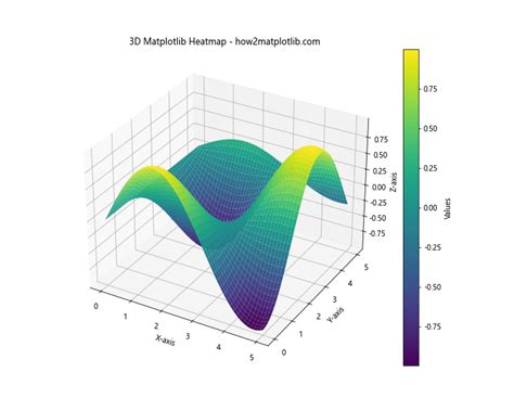 Image result for Matplotlib Heatmap