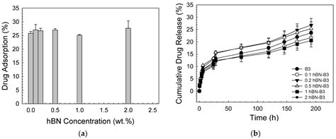 Preparation, Characterization, and Drug Delivery of Hexagonal Boron ...