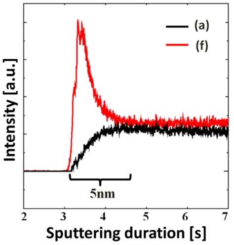 Resistance of Hydrogenated Titanium-Doped Diamond-Like Carbon Film to ...