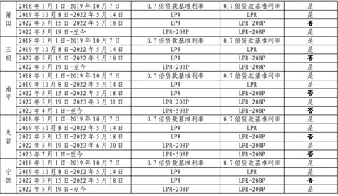 31地首套房贷款利率下限汇总 - 知乎