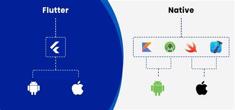 Image result for Native Features and API Flutter