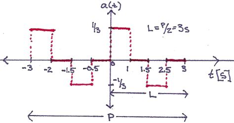 Image result for MATLAB Code to Plot Fourier Transform