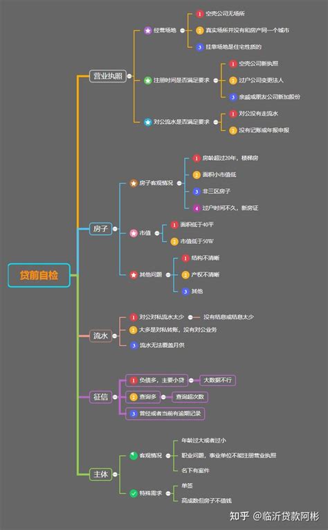 在临沂，自己如何操作房产抵押贷款？（关注收藏） - 知乎