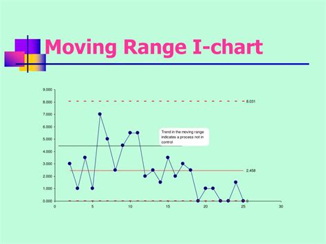 Image result for Moving Range Chart