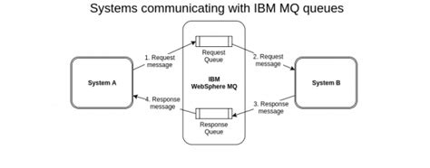 Image result for WebSphere MQ Tutorial