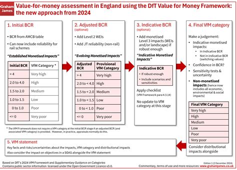 DfT's new Value for Money Framework: What you need to know - Graham James